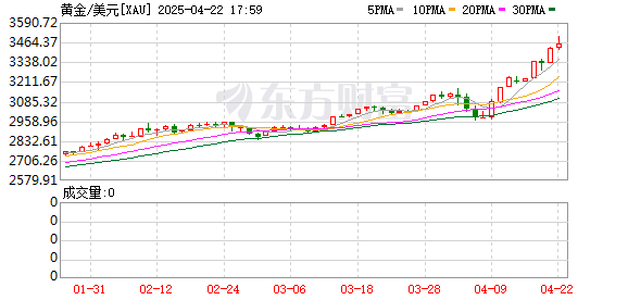 星速配资 现货黄金突破3420美元 今年迄今涨超30%