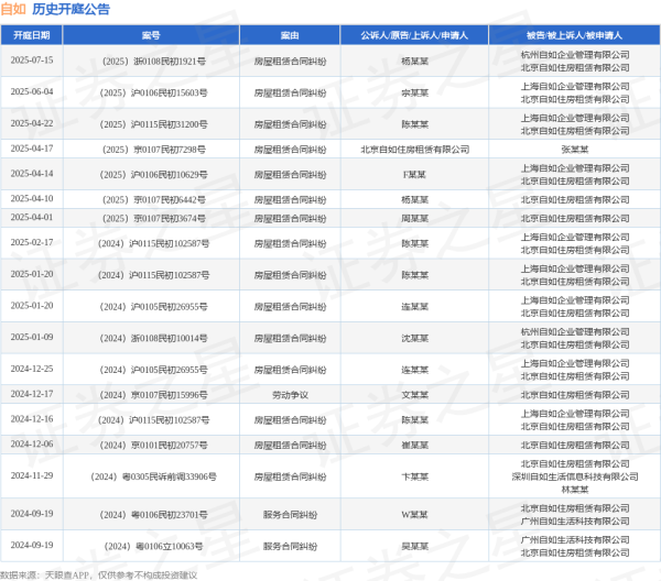 赢正通 自如作为被告/被上诉人的1起涉及房屋租赁合同纠纷的诉讼将于2025年7月15日开庭