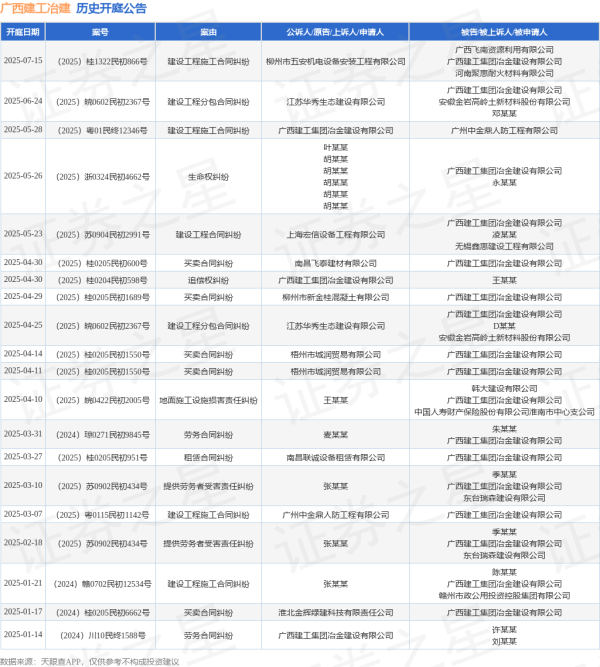 道正网配资 广西建工冶建作为被告/被上诉人的1起涉及建设工程施工合同纠纷的诉讼将于2025年7月15日开庭